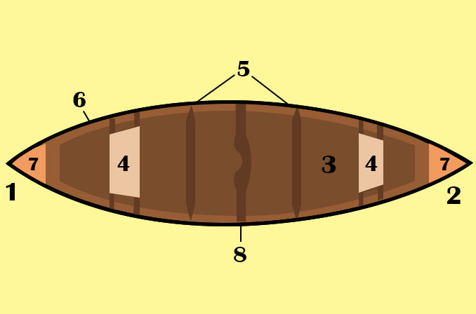 parts of a canoe: Parts of a Bow Labeled