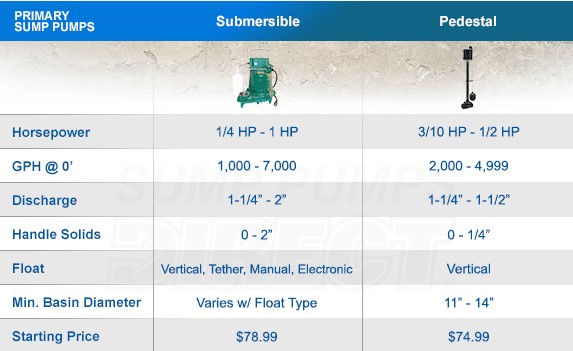 types of sump pumps: 